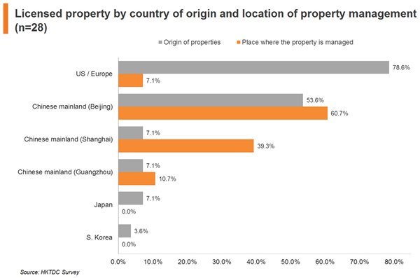Chart: Licensed property by country of origin and location of property management (n=28) Chart: Licensed property by country of origin and location of property management (n=28)