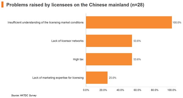 Chart: Problems raised by licensees on the Chinese mainland (n=28) Chart: Problems raised by licensees on the Chinese mainland (n=28)
