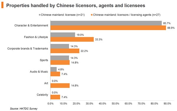 Chart: Properties handled by Chinese licensors, agents and licensees Chart: Properties handled by Chinese licensors, agents and licensees