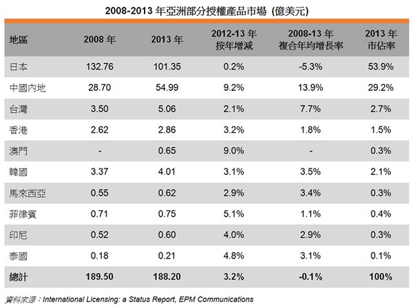 表: 2008-2013年亚洲部分授权产品市场 (亿美元)