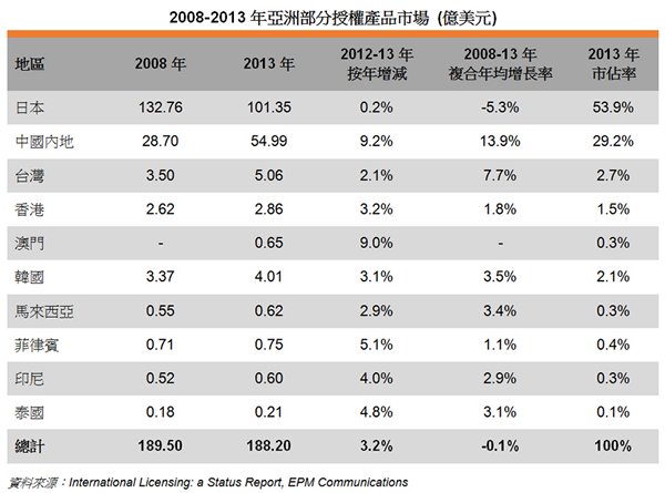 表: 2008-2013年亚洲部分授权产品市场 (亿美元) 表: 2008-2013年亚洲部分授权产品市场 (亿美元)