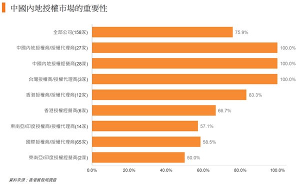 图: 中国内地授权市场的重要性 图: 中国内地授权市场的重要性