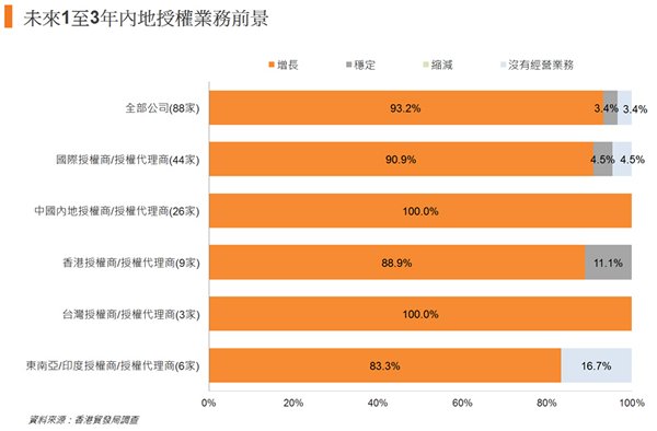 图: 未来1至3年内地授权业务前景 图: 未来1至3年内地授权业务前景