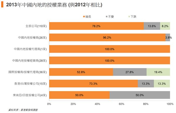图: 2013年中国内地的授权业务 (与2012年相比) 图: 2013年中国内地的授权业务 (与2012年相比)