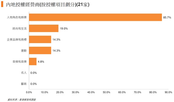 图: 内地授权经营商(按授权项目划分)(21家) 图: 内地授权经营商(按授权项目划分)(21家)