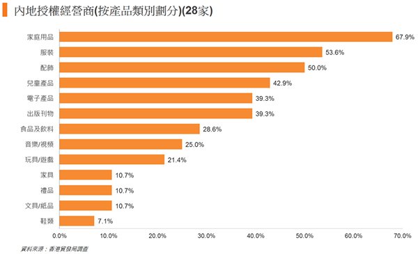 图: 内地授权经营商(按产品类别划分)(28家) 图: 内地授权经营商(按产品类别划分)(28家)