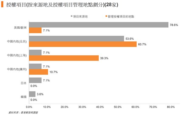 图: 授权项目(按来源地及授权项目管理地点划分)(28家) 图: 授权项目(按来源地及授权项目管理地点划分)(28家)
