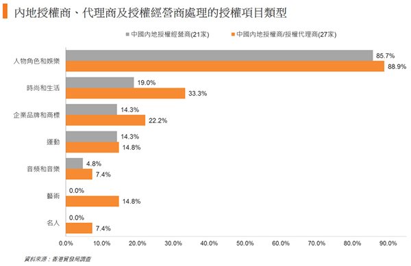 图: 内地授权商、代理商及授权经营商处理的授权项目类型 图: 内地授权商、代理商及授权经营商处理的授权项目类型