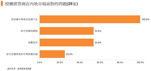 图: 授权经营商在内地市场面对的问题(28家) 图: 授权经营商在内地市场面对的问题(28家)