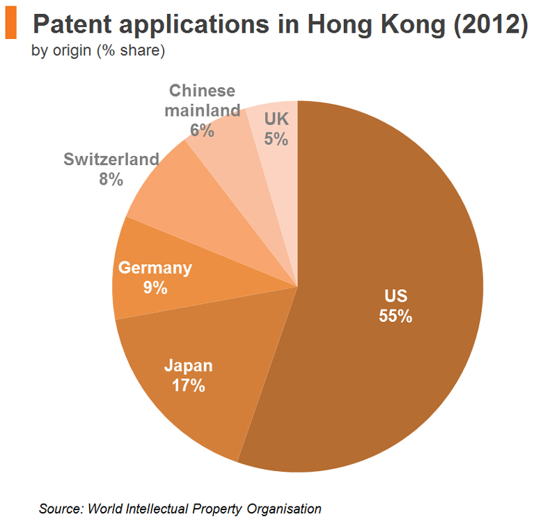 Chart: Patent applications in Hong Kong (2012)