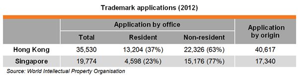Table: Trademark applications (2012)