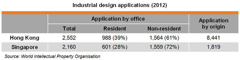 Table: Industrial design applications (2012)