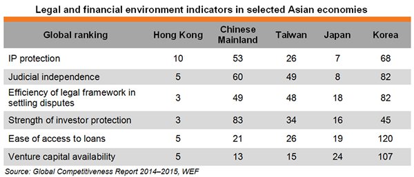 Table: Legal and financial environment indicators in selected Asian economies