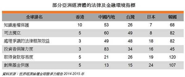 表: 部分亞洲經濟體的法律及金融環境指標 表: 部分亞洲經濟體的法律及金融環境指標
