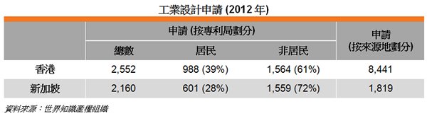 表: 工業設計申請 (2012年) 表: 工業設計申請 (2012年)