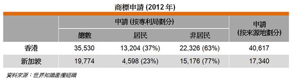 表: 商標申請 (2012年) 表: 商標申請 (2012年)