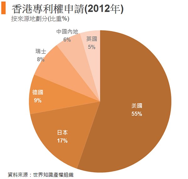 圖: 香港專利權申請(2012年)