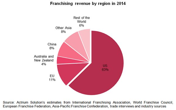 Chart: Franchising revenue by region in 2014