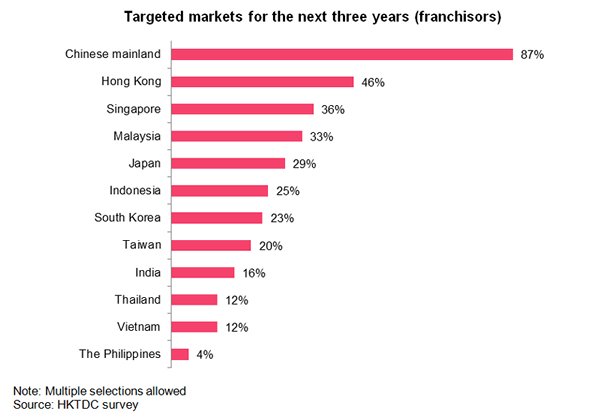 Chart: Targeted markets for the next three years (franshisors) Chart: Targeted markets for the next three years (franshisors)