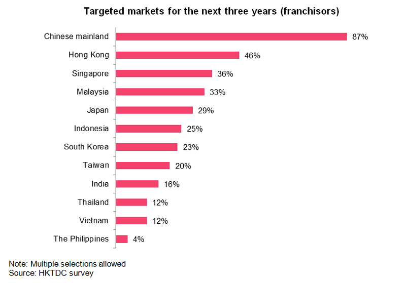 Chart: Targeted markets for the next three years (franshisors)