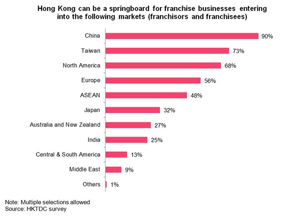 Chart: Hong Kong can be a springboard for franchise businesses entering into the following markets Chart: Hong Kong can be a springboard for franchise businesses entering into the following markets