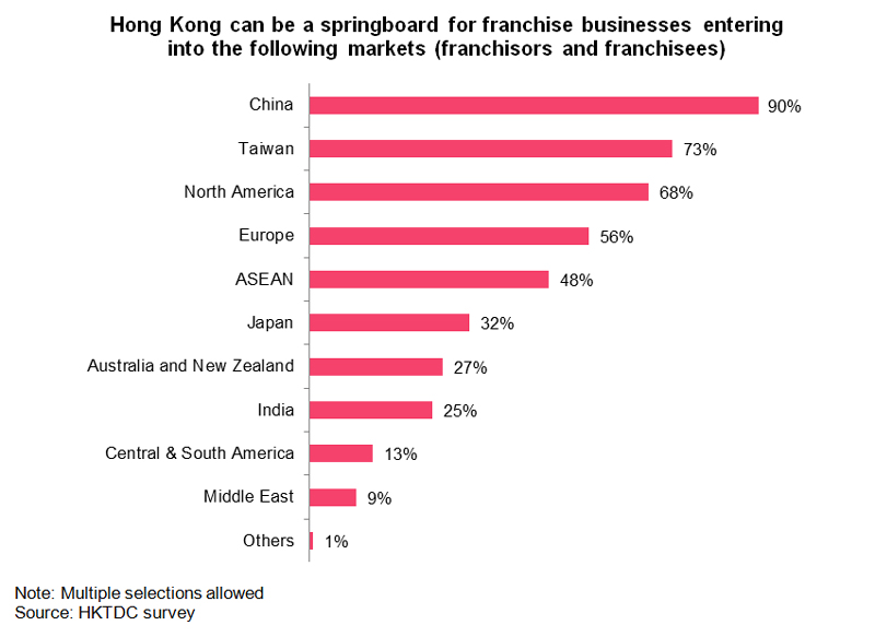 Chart: Hong Kong can be a springboard for franchise businesses entering into the following markets