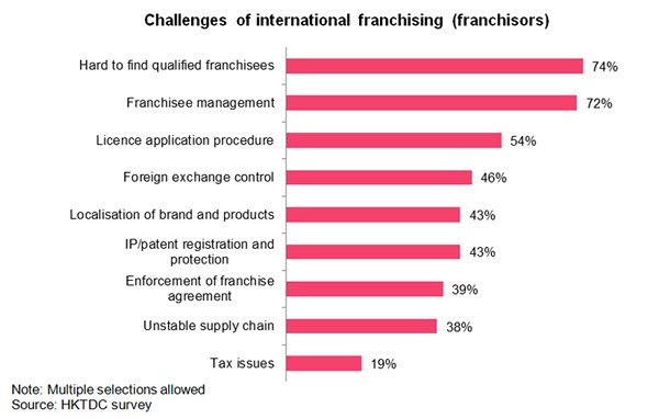 Chart: Challenges of international franchising (franchisors)