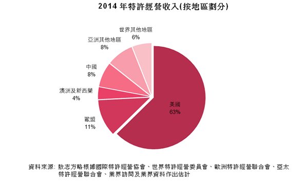 圖:2014年特許經營收入(按地區劃分) 圖:2014年特許經營收入(按地區劃分)