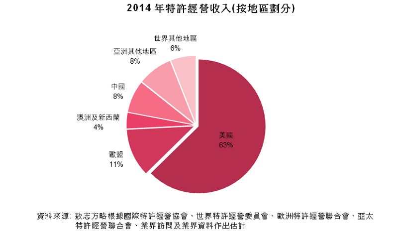 圖:2014年特許經營收入(按地區劃分)