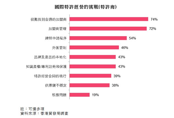 圖:國際特許經營的挑戰(特許商) 圖:國際特許經營的挑戰(特許商)