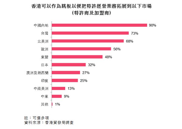 圖:香港可以作為跳板以便把特許經營業務拓展到以下市場 圖:香港可以作為跳板以便把特許經營業務拓展到以下市場