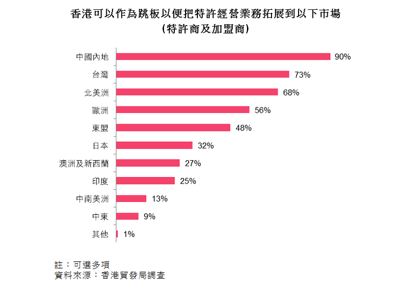 圖:香港可以作為跳板以便把特許經營業務拓展到以下市場