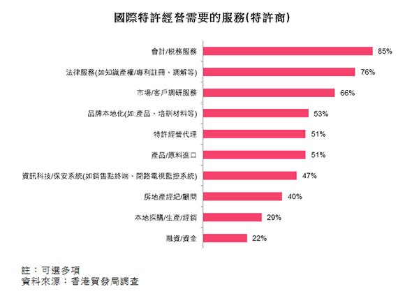 圖:國際特許經營需要的服務 圖:國際特許經營需要的服務