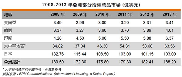表: 2008-2013年亚洲部分授权产品市场 (亿美元) 表: 2008-2013年亚洲部分授权产品市场 (亿美元)