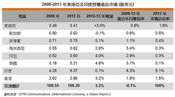 表: 2008-2013年东南亚及印度授权产品市场 (亿美元) 表: 2008-2013年东南亚及印度授权产品市场 (亿美元)
