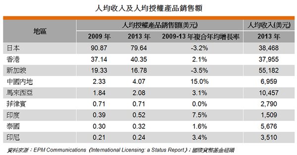 表: 人均收入及人均授权产品销售额 表: 人均收入及人均授权产品销售额