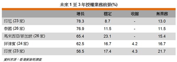 表: 未来1至3年授权业务前景(%) 表: 未来1至3年授权业务前景(%)