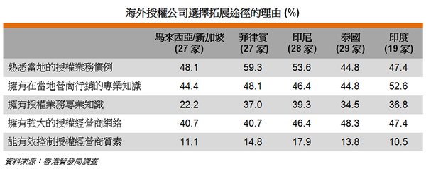 表: 海外授权公司选择拓展途径的理由 (%) 表: 海外授权公司选择拓展途径的理由 (%)