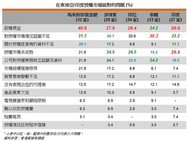 表: 在东南亚或印度授权市场面对的问题 (%) 表: 在东南亚或印度授权市场面对的问题 (%)