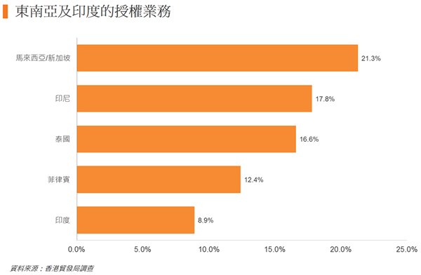 图: 东南亚及印度的授权业务 图: 东南亚及印度的授权业务