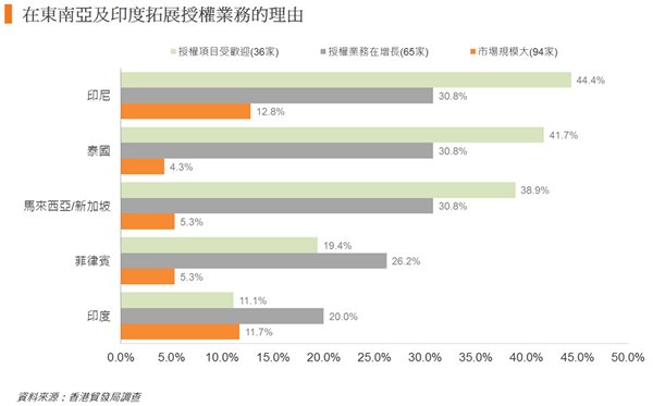 图: 在东南亚及印度拓展授权业务的理由 图: 在东南亚及印度拓展授权业务的理由