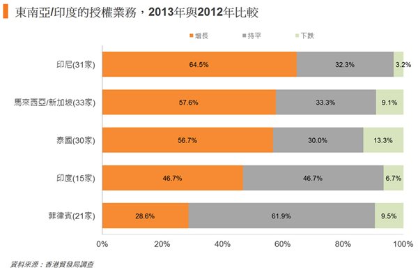 图: 东南亚或印度的授权业务,2013年与2012年比较 图: 东南亚或印度的授权业务,2013年与2012年比较