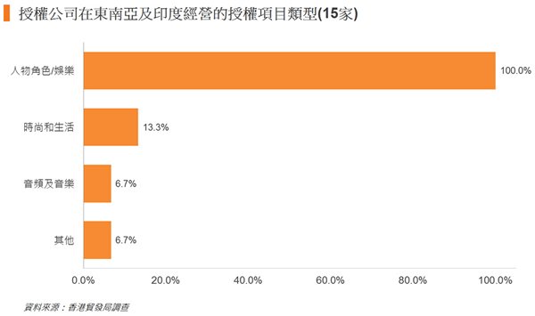 图: 授权公司在东南亚及印度经营的授权项目类型(15家) 图: 授权公司在东南亚及印度经营的授权项目类型(15家)