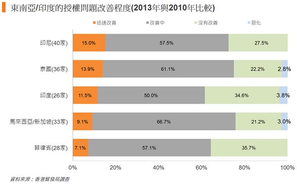 图: 东南亚或印度的授权问题改善程度(2013年与2010年比较) 图: 东南亚或印度的授权问题改善程度(2013年与2010年比较)