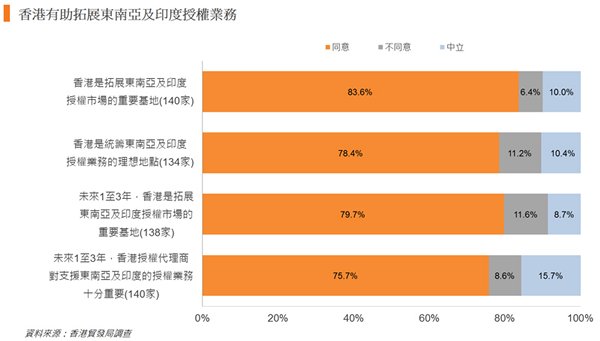 图:香港有助拓展东南亚及印度授权业务 图:香港有助拓展东南亚及印度授权业务