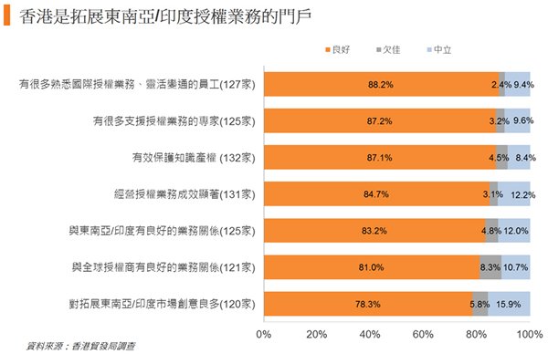 图:香港是拓展东南亚或印度授权业务的门户 图:香港是拓展东南亚或印度授权业务的门户