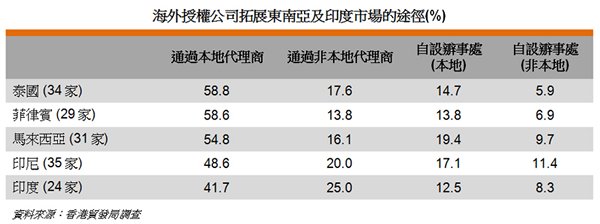 表: 海外授权公司拓展东南亚及印度市场的途径(%) 表: 海外授权公司拓展东南亚及印度市场的途径(%)