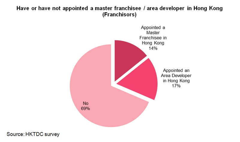 Chart: Have or have not appointed a master franchisee in Hong Kong
