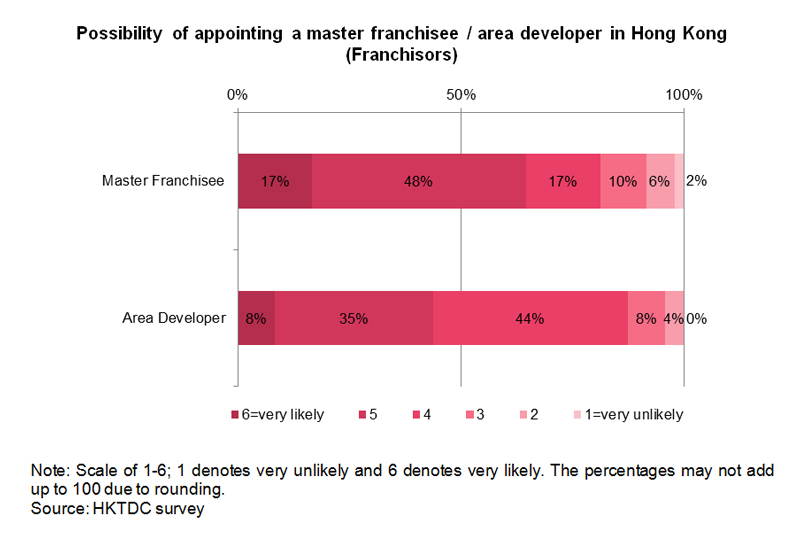 Chart: Possibility of appointing a master franchisee in Hong Kong