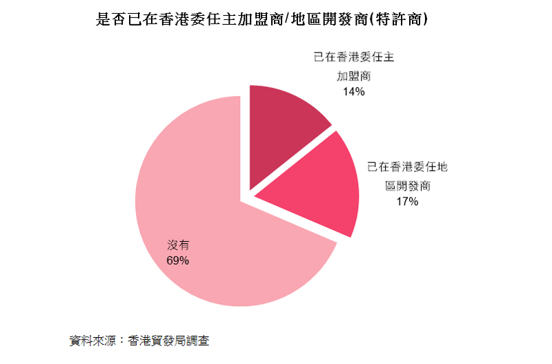 圖:是否已在香港委任主加盟商